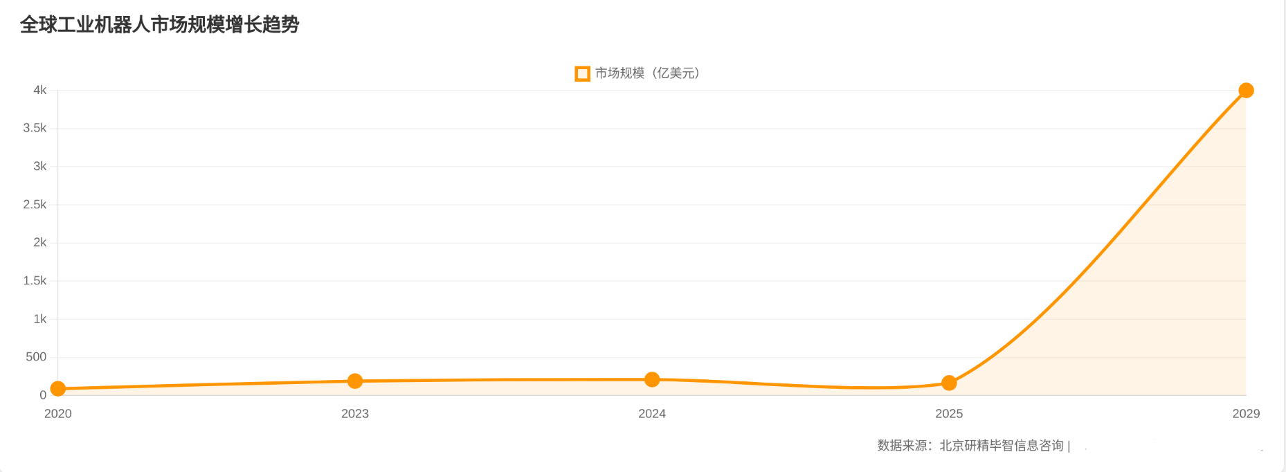 全球工業(yè)機器人市場規(guī)模