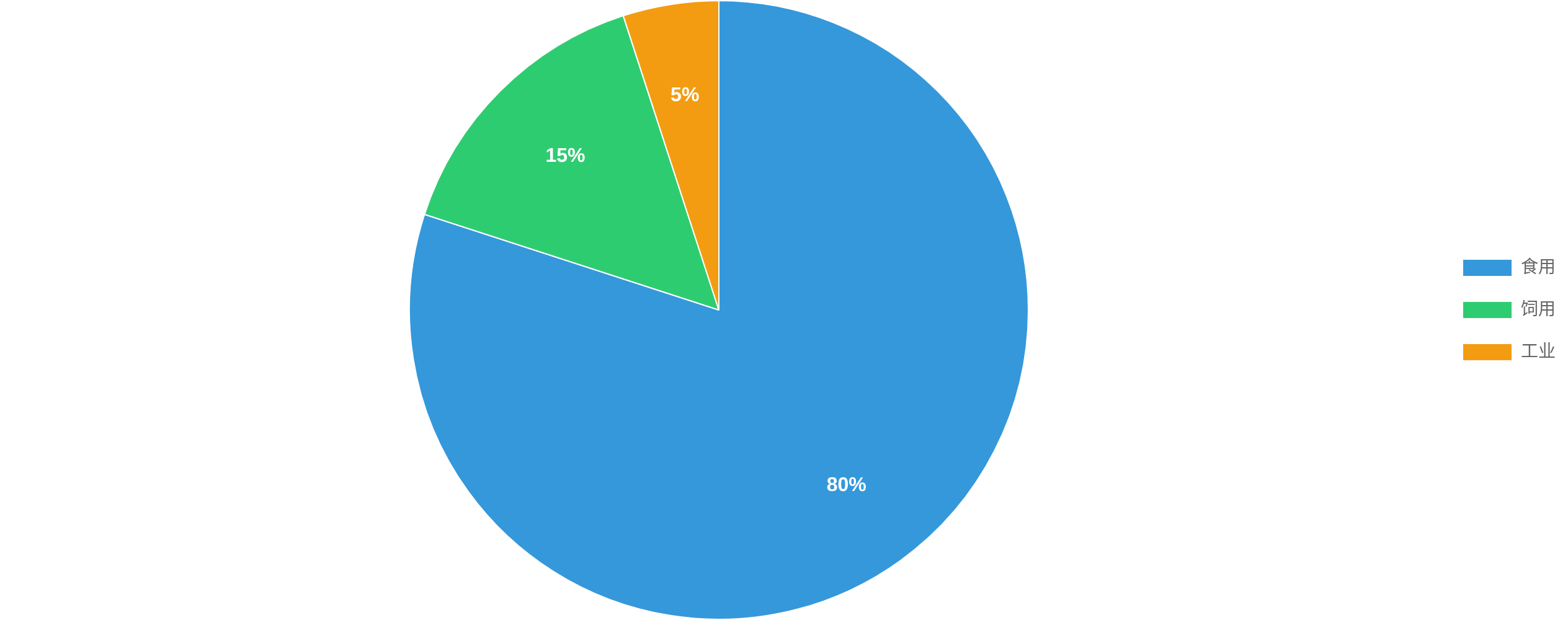 全球小麥細(xì)分市場(chǎng)