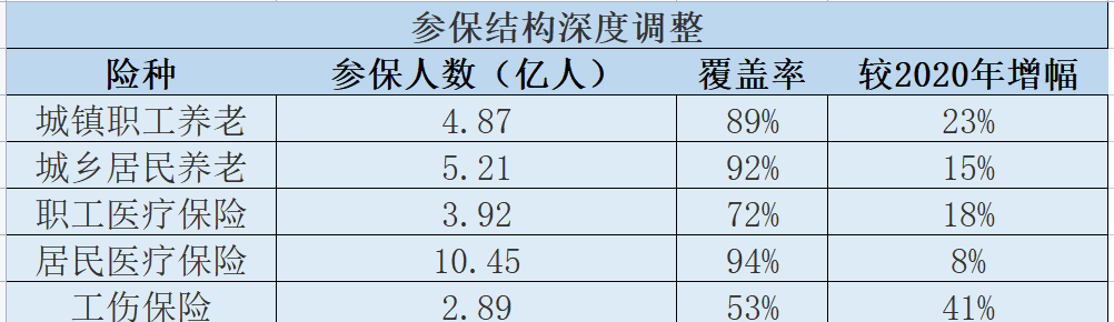 中國社保參保結構
