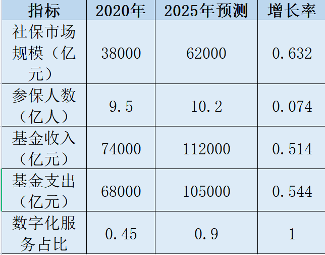 中國社保市場規(guī)模