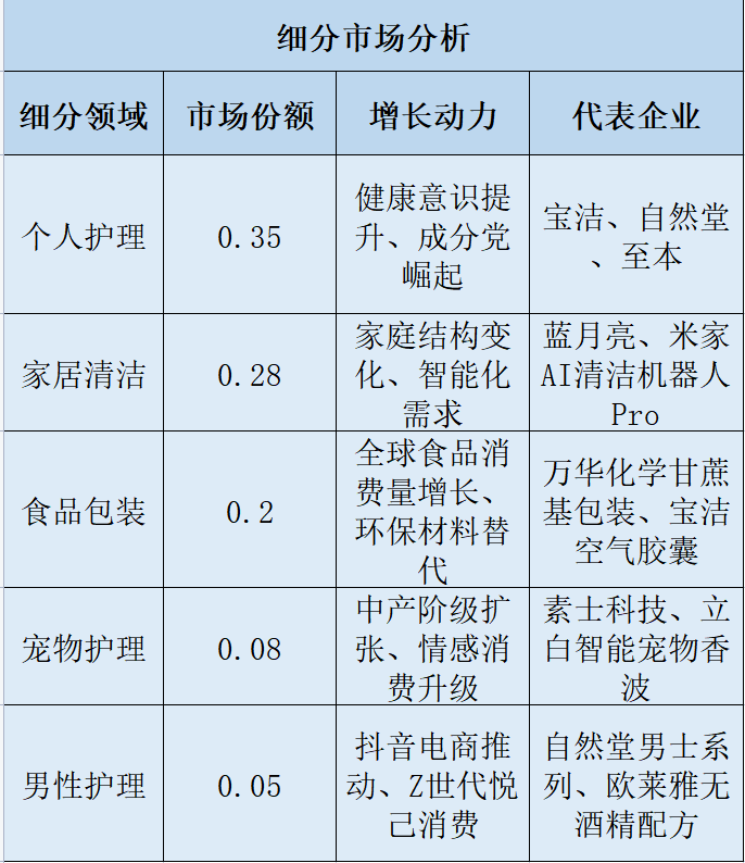 全球日用品細(xì)分市場(chǎng)