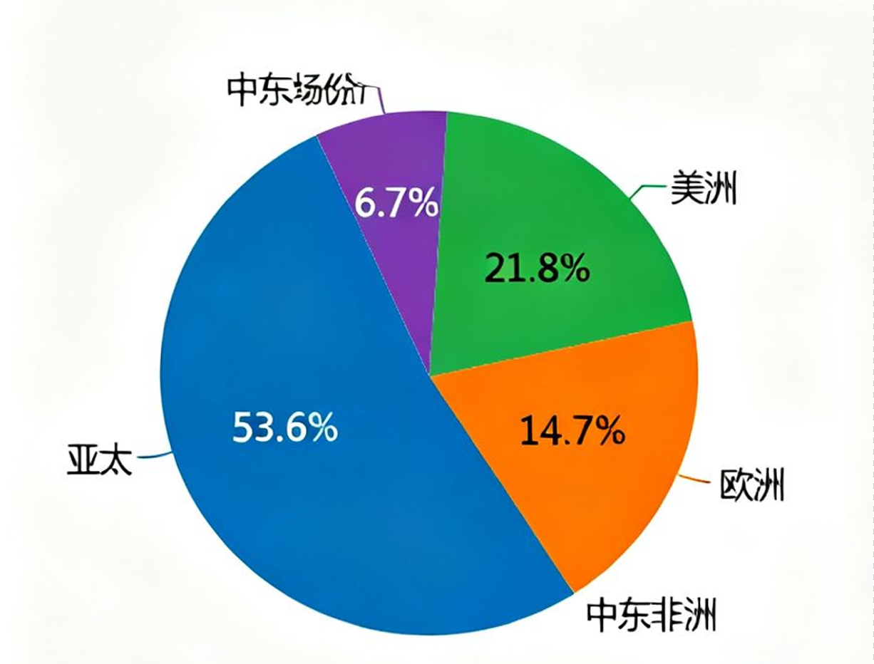 全球重型裝備市場(chǎng)份額