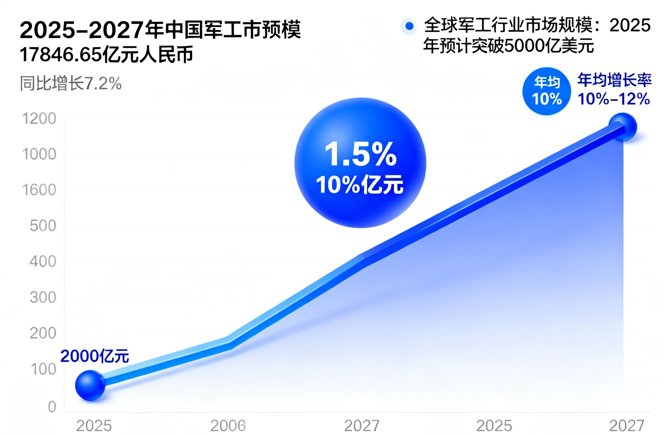 全球軍工行業(yè)市場(chǎng)規(guī)模