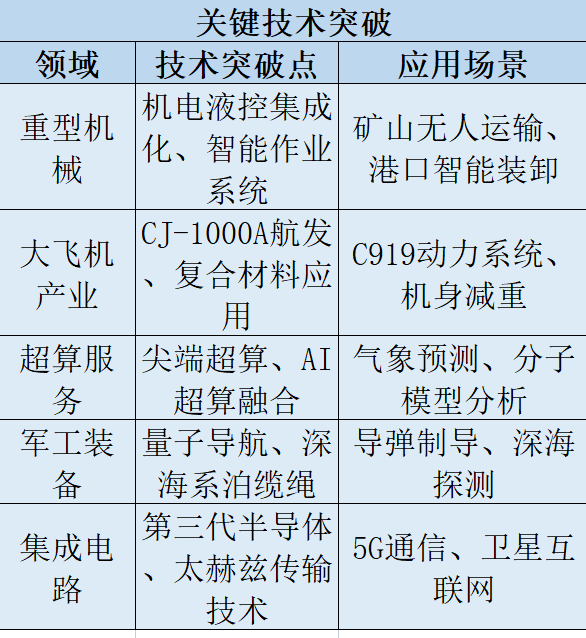 國之重器技術突破