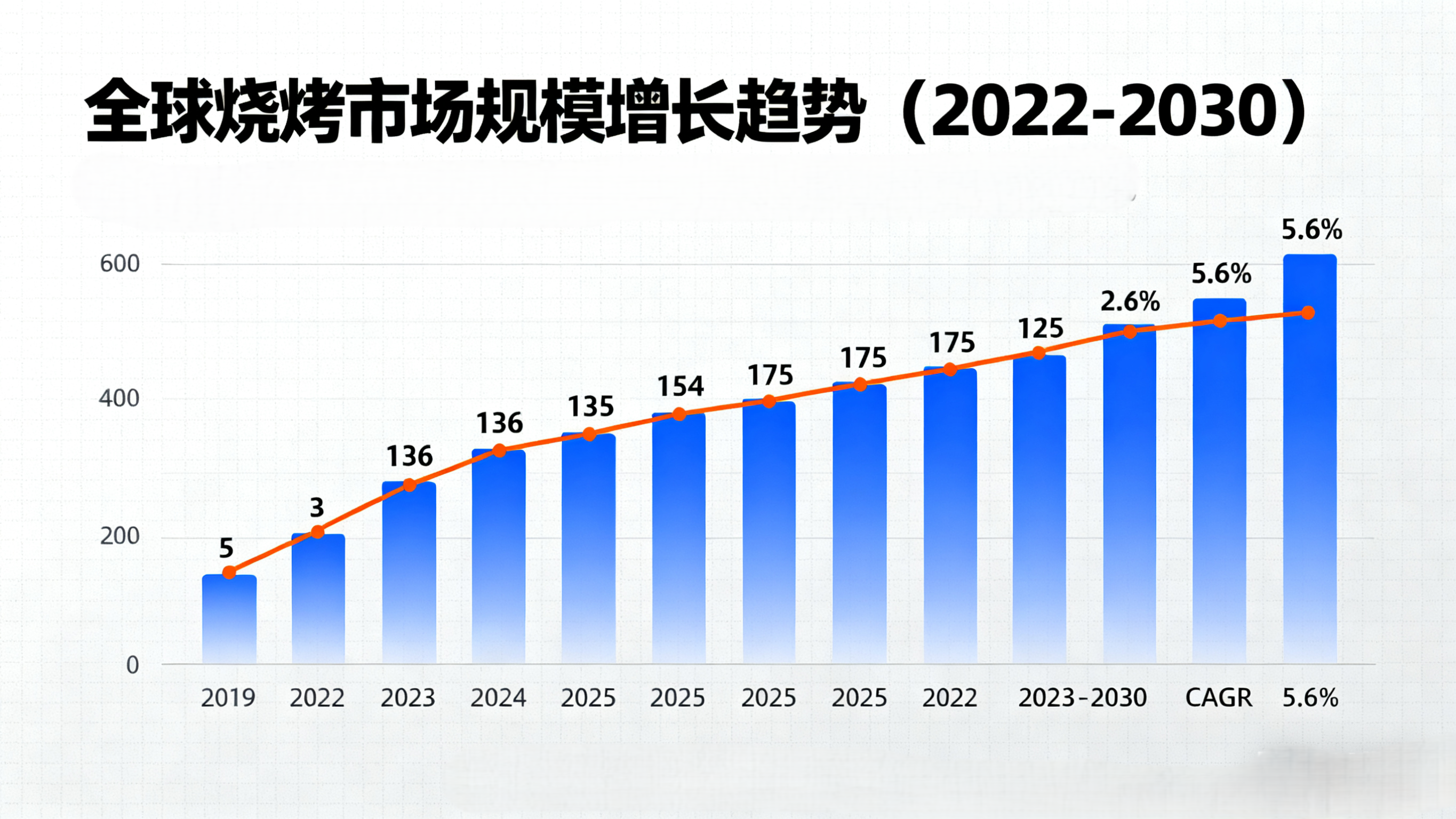 全球燒烤行業(yè)市場(chǎng)規(guī)模