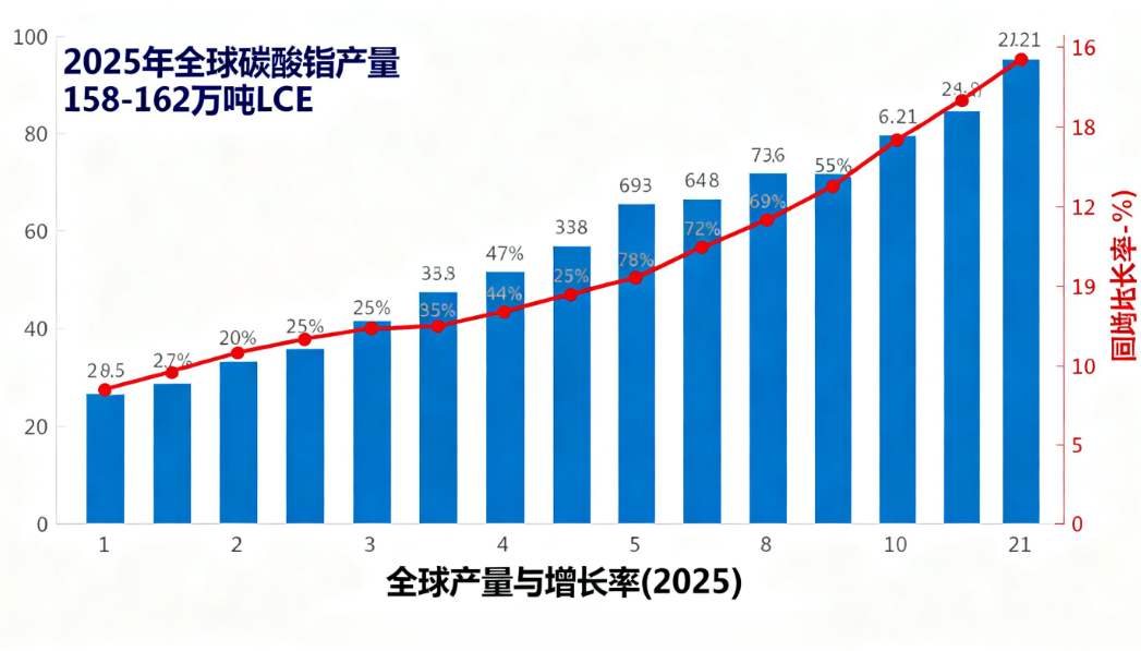 碳酸鋰市場供應端