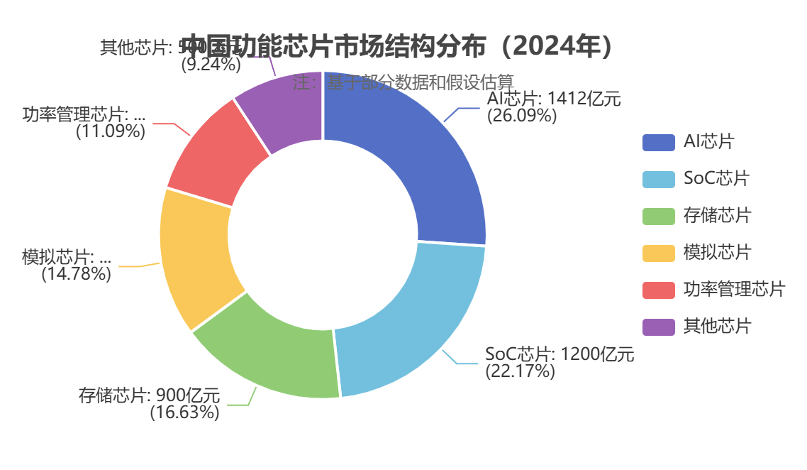 中國(guó)功能芯片市場(chǎng)結(jié)構(gòu)