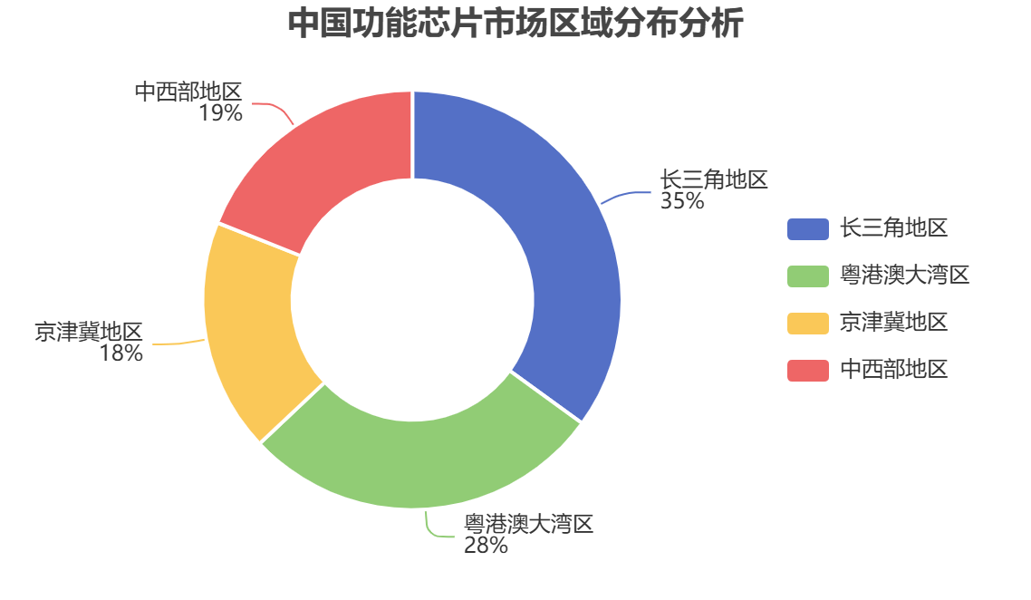 中國(guó)功能芯片區(qū)域分布