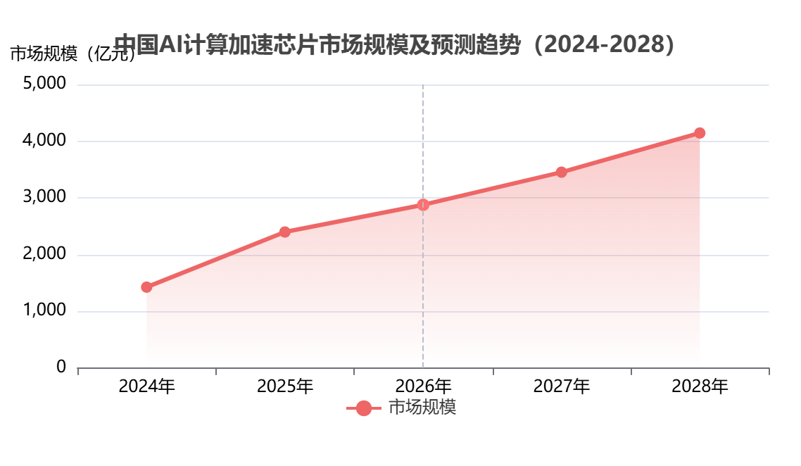 中國(guó)功能芯片市場(chǎng)規(guī)模