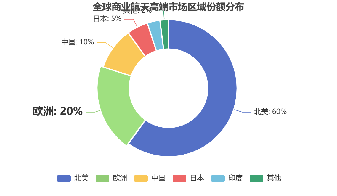 全球商業(yè)航天市場(chǎng)區(qū)域分布