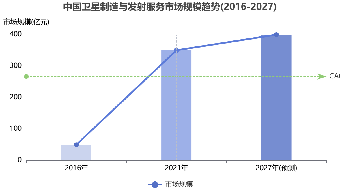 中國商業(yè)航天市場規(guī)模
