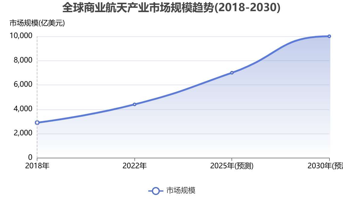 全球商業(yè)航天行業(yè)市場(chǎng)規(guī)模