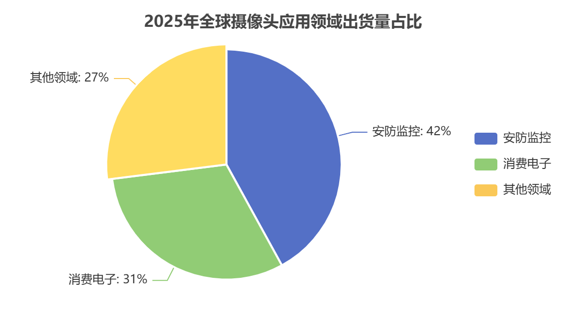 中國攝像頭細(xì)分市場
