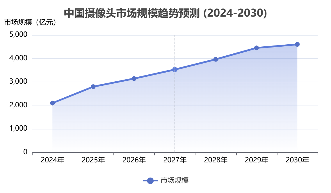 中國攝像頭市場規(guī)模