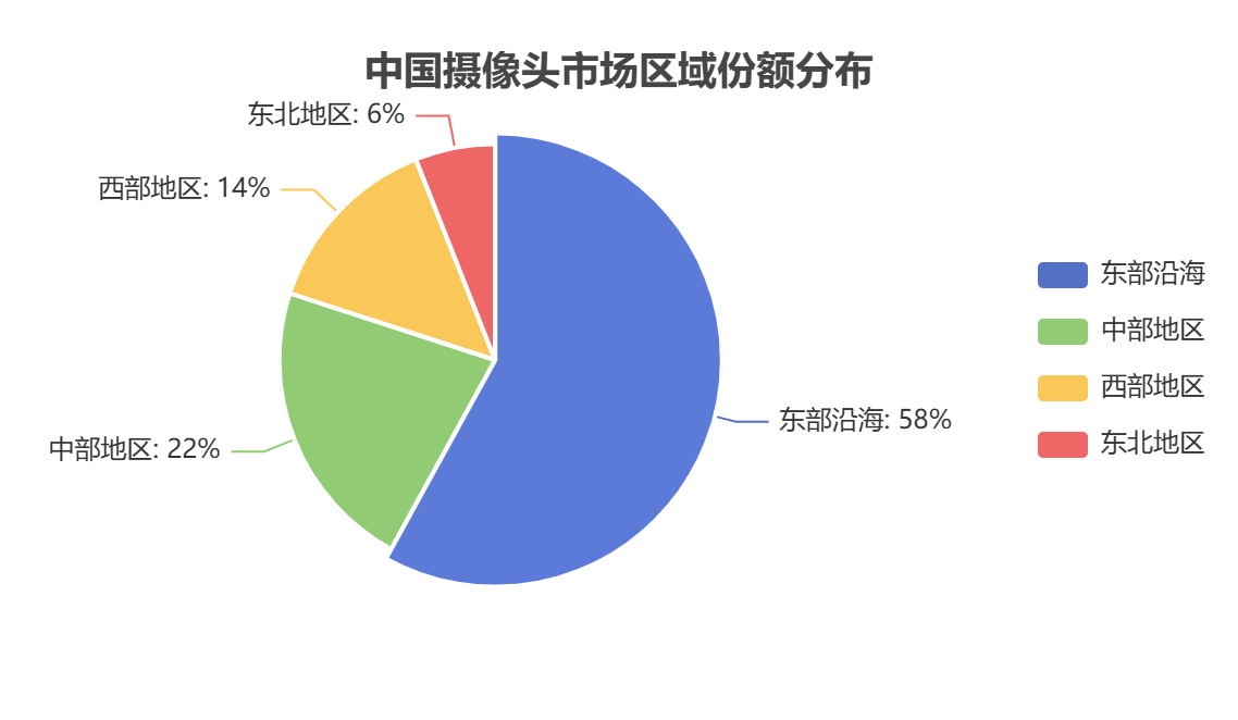中國攝像頭市場區(qū)域分布