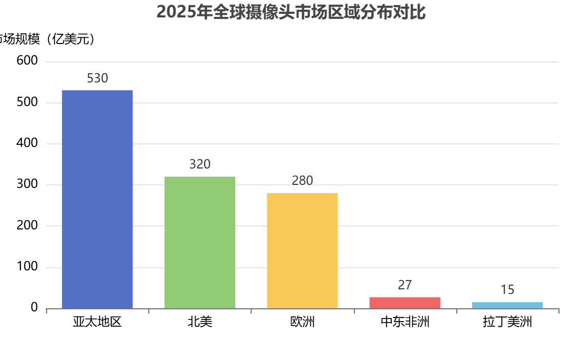全球攝像頭市場(chǎng)區(qū)域分布