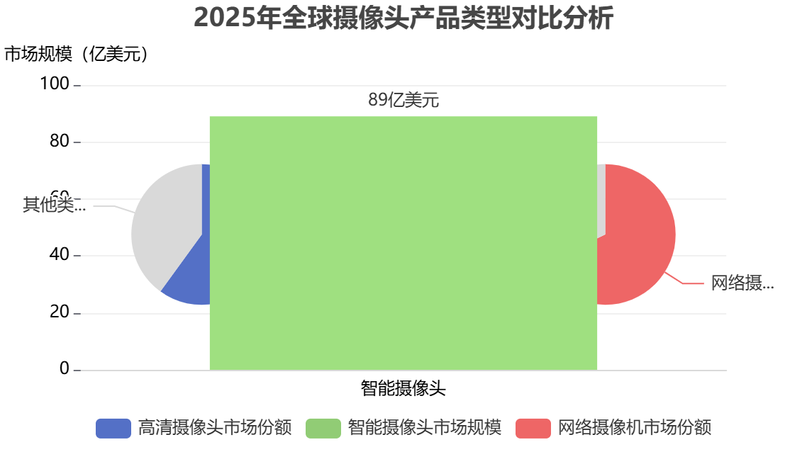 全球攝像頭細(xì)分市場(chǎng)