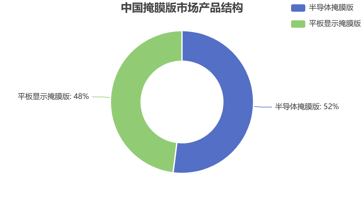 中國(guó)掩膜版行業(yè)產(chǎn)品結(jié)構(gòu)