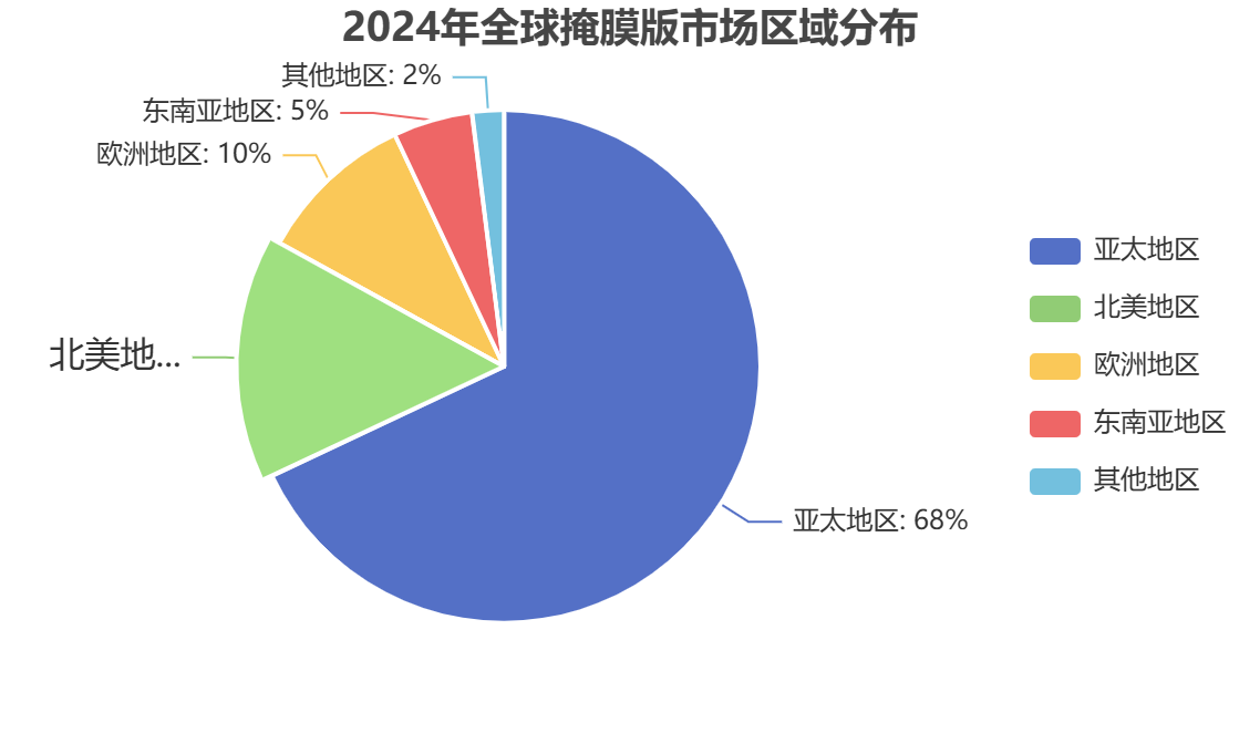 全球掩膜版區(qū)域分布