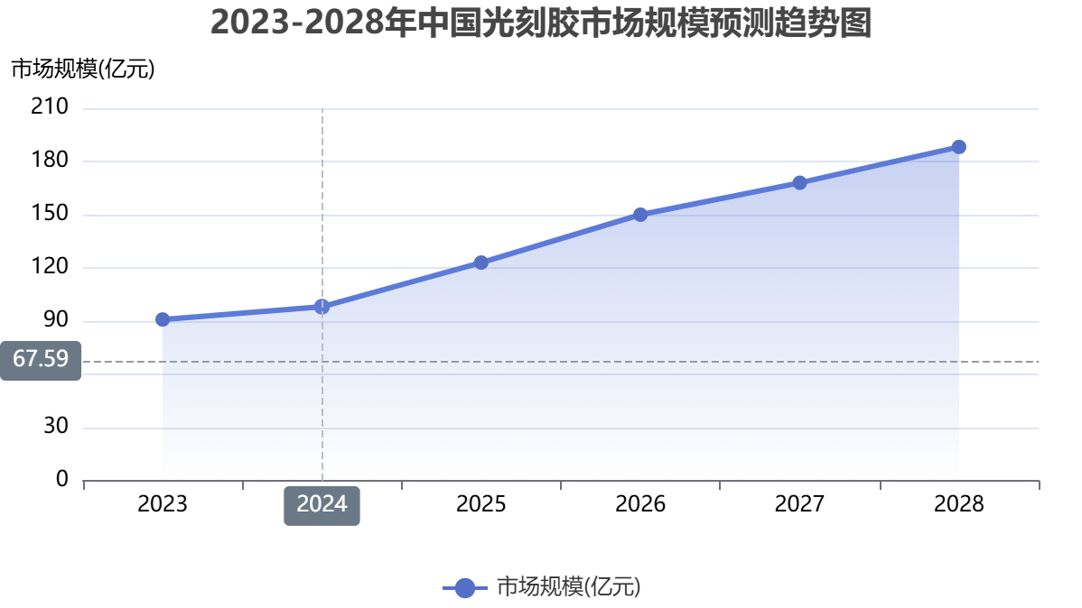 中國(guó)光刻膠市場(chǎng)規(guī)模