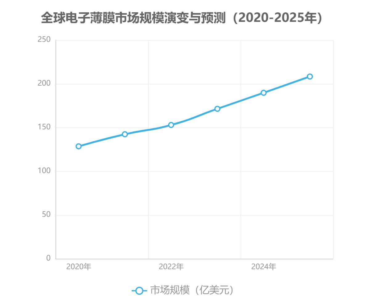 全球電子薄膜市場(chǎng)規(guī)模