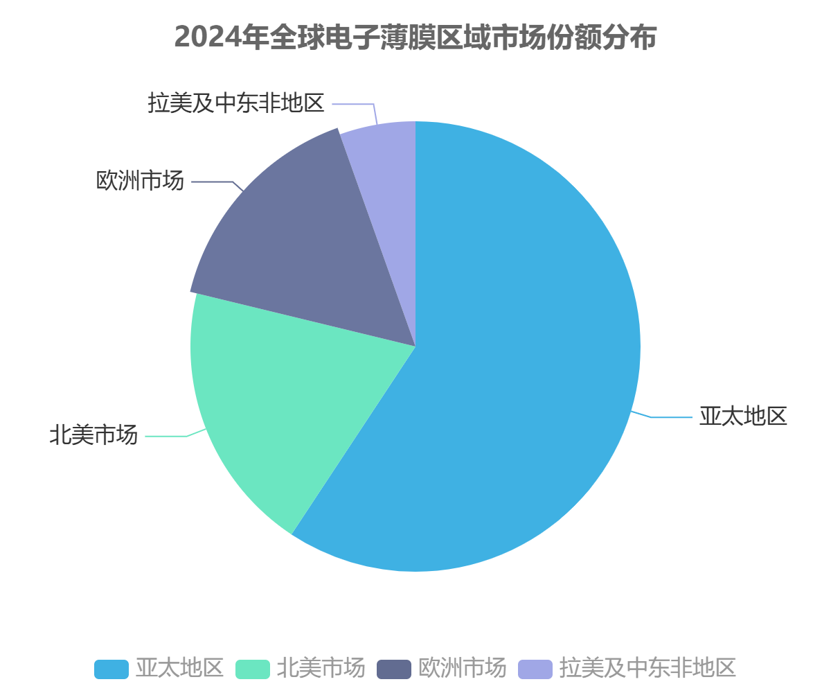 全球電子薄膜市場(chǎng)區(qū)域分布