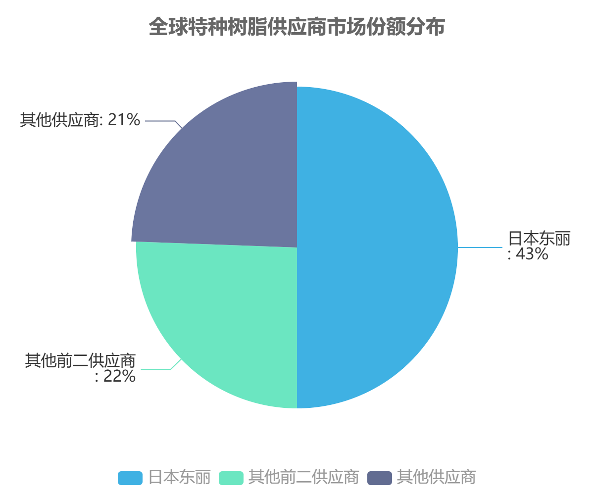 全球電子薄膜市場(chǎng)份額