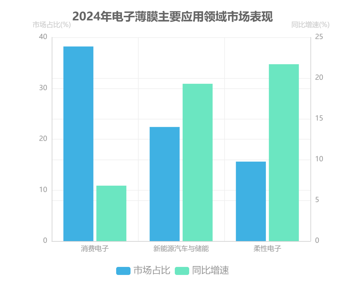 全球電子薄膜市場(chǎng)應(yīng)用領(lǐng)域