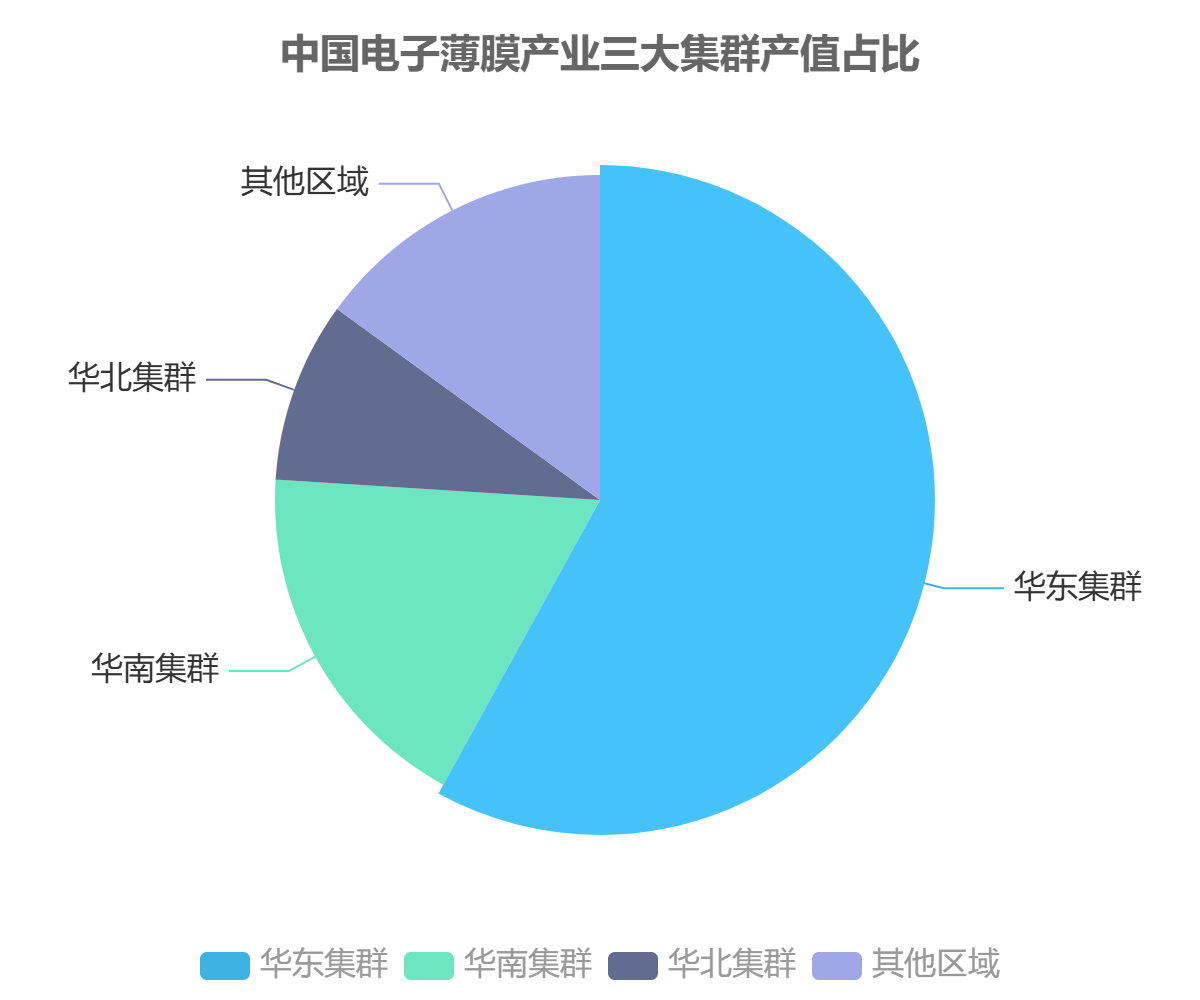 中國電子薄膜產(chǎn)業(yè)三大集群產(chǎn)值占比