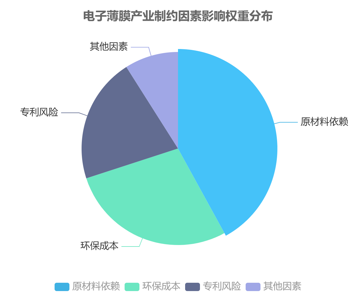 電子薄膜產(chǎn)業(yè)制約因素影響權(quán)重分布