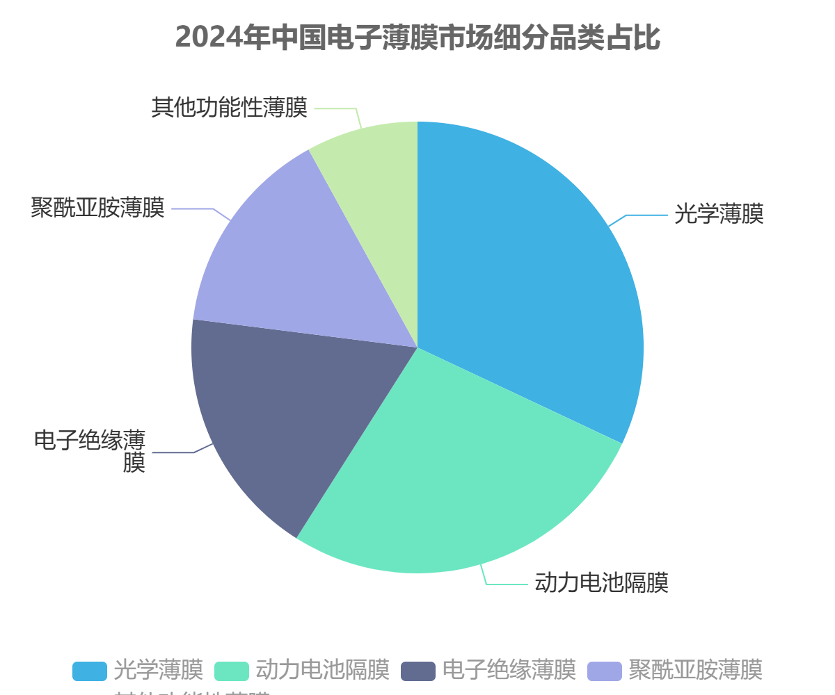 中國電子薄膜市場結(jié)構(gòu)