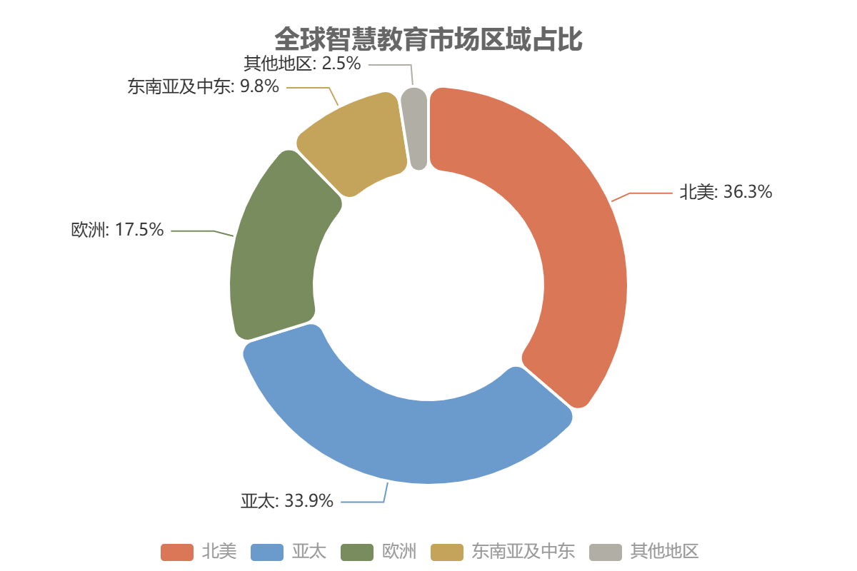全球智慧教育市場區(qū)域分布