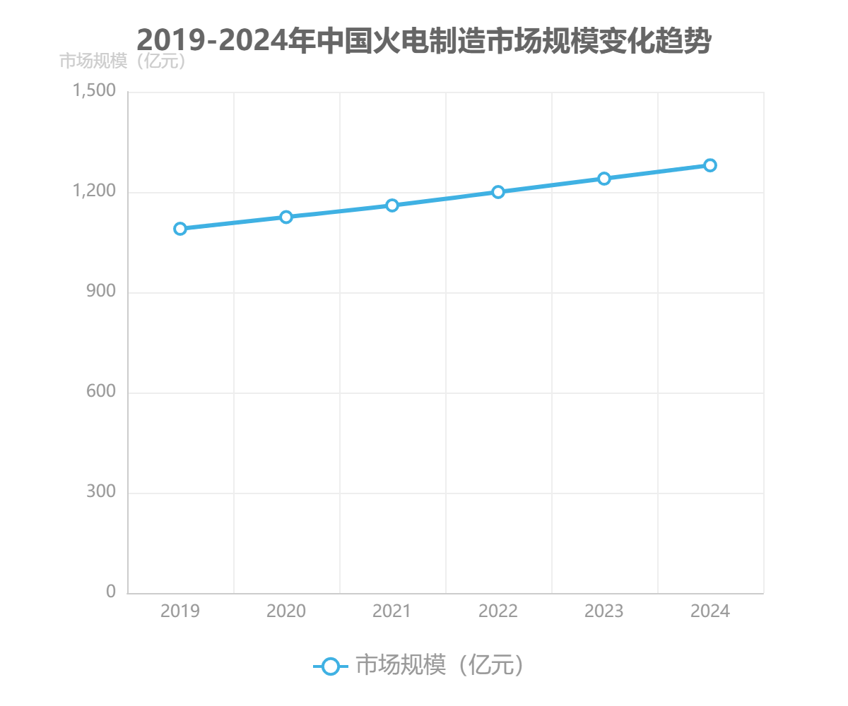 中國火電制造市場規(guī)模