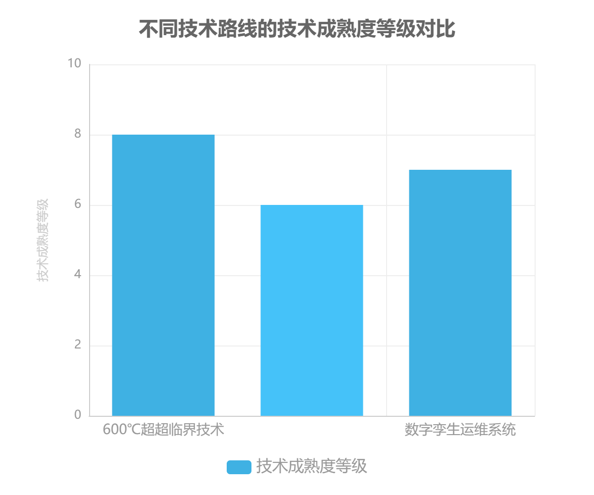 中國火電制造不同技術(shù)路線的技術(shù)成熟度等級對比