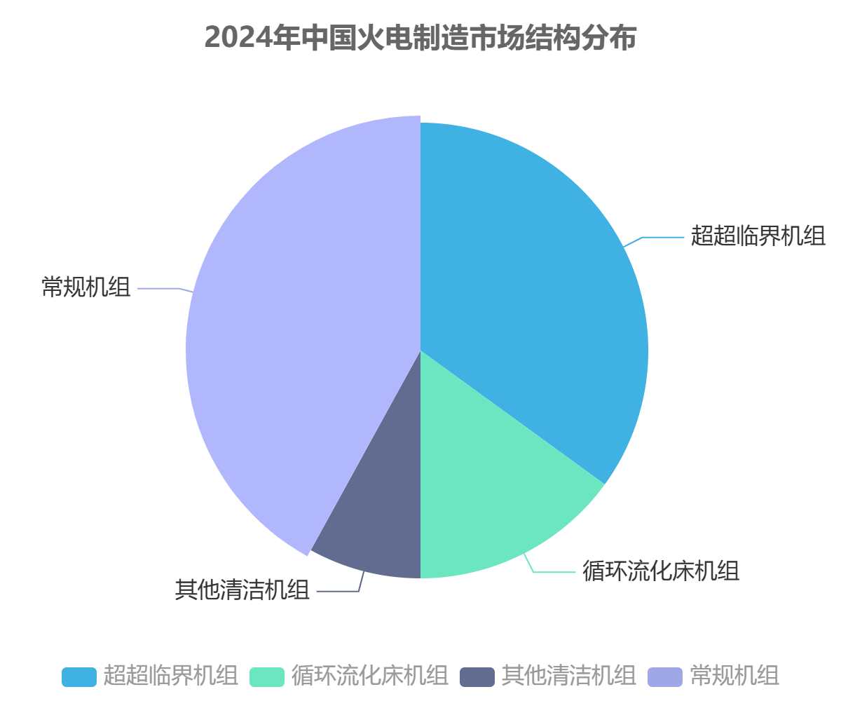 中國火電制造市場結(jié)構(gòu)