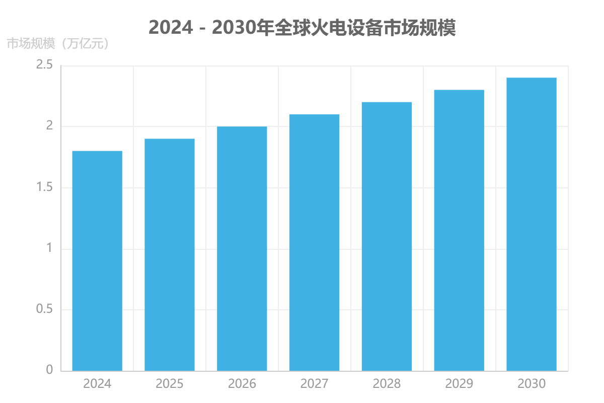 全球火電制造市場規(guī)模