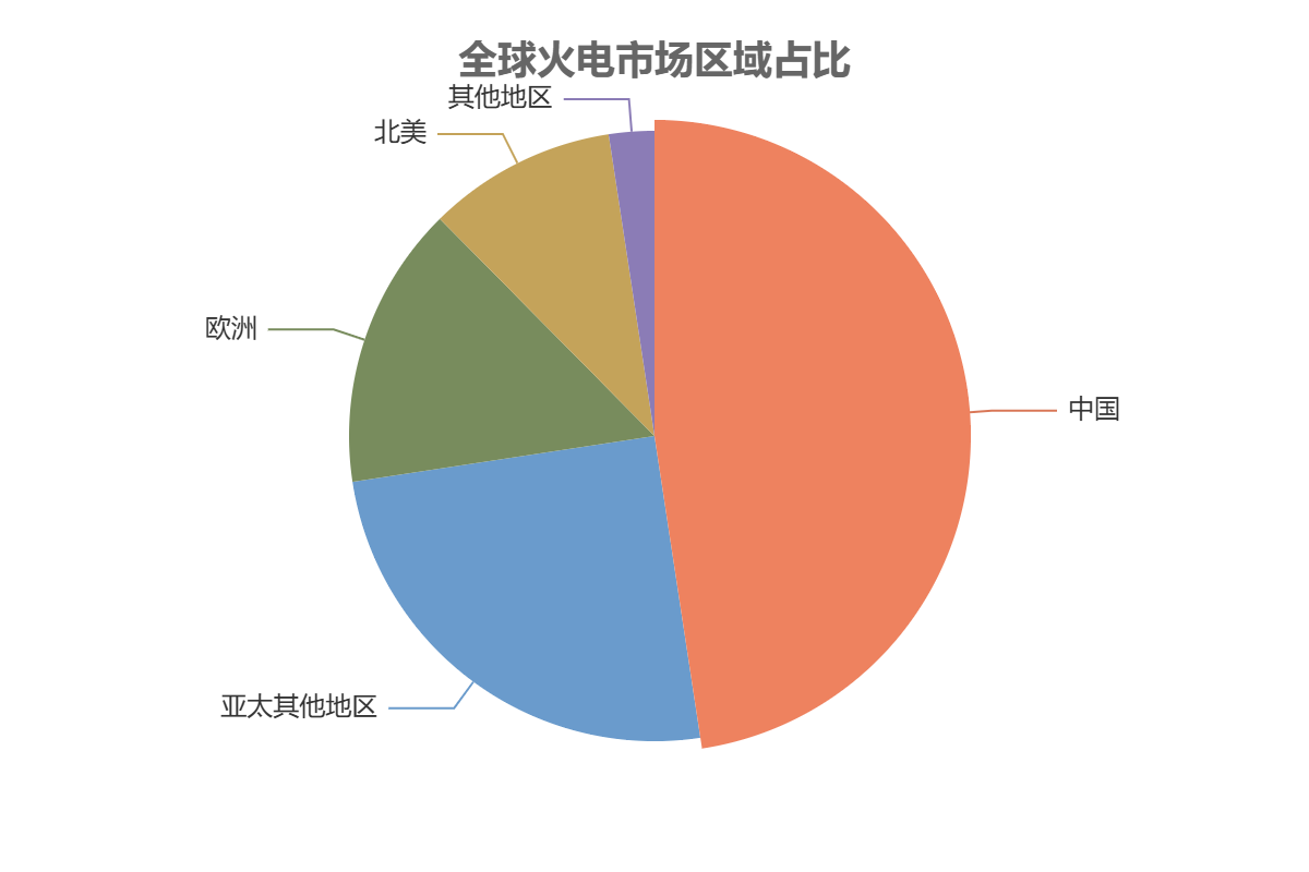 全球火電制造市場區(qū)域分布