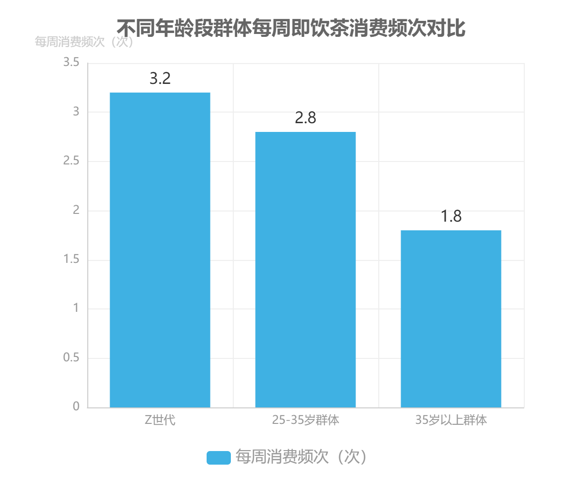 不同年齡段群體每周即飲茶消費(fèi)頻次對(duì)比