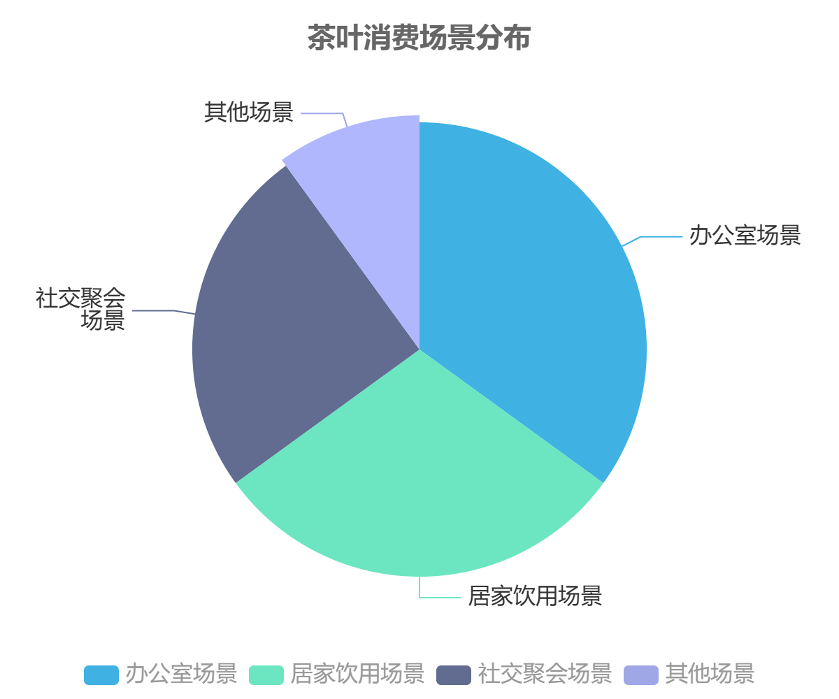 茶葉消費(fèi)場(chǎng)景分布