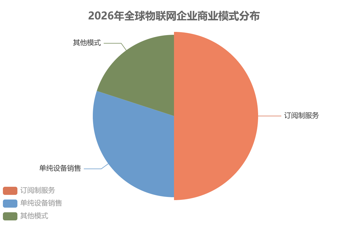全球物聯(lián)網(wǎng)市場商業(yè)模式