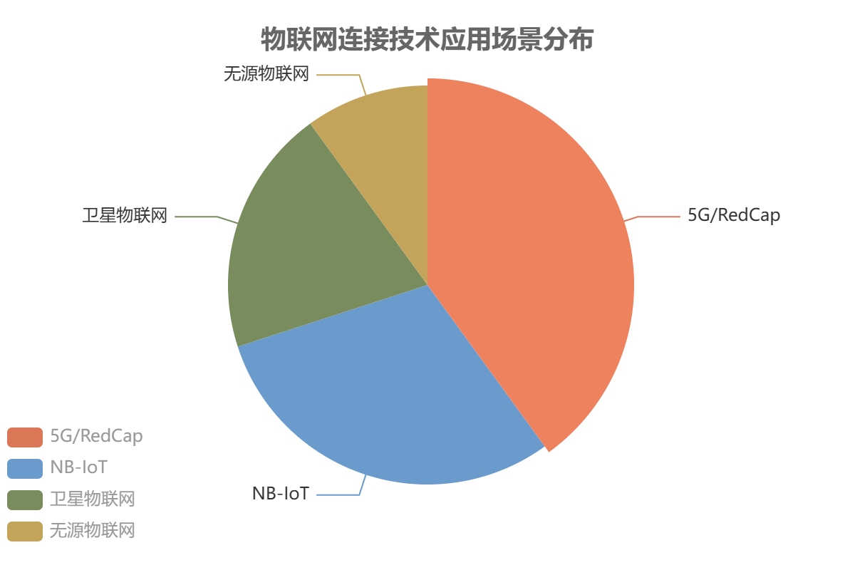 中國物聯(lián)網(wǎng)市場應(yīng)用場景
