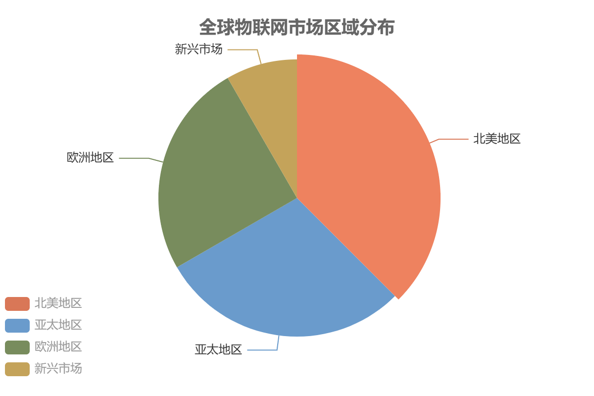 全球物聯(lián)網(wǎng)市場區(qū)域分布