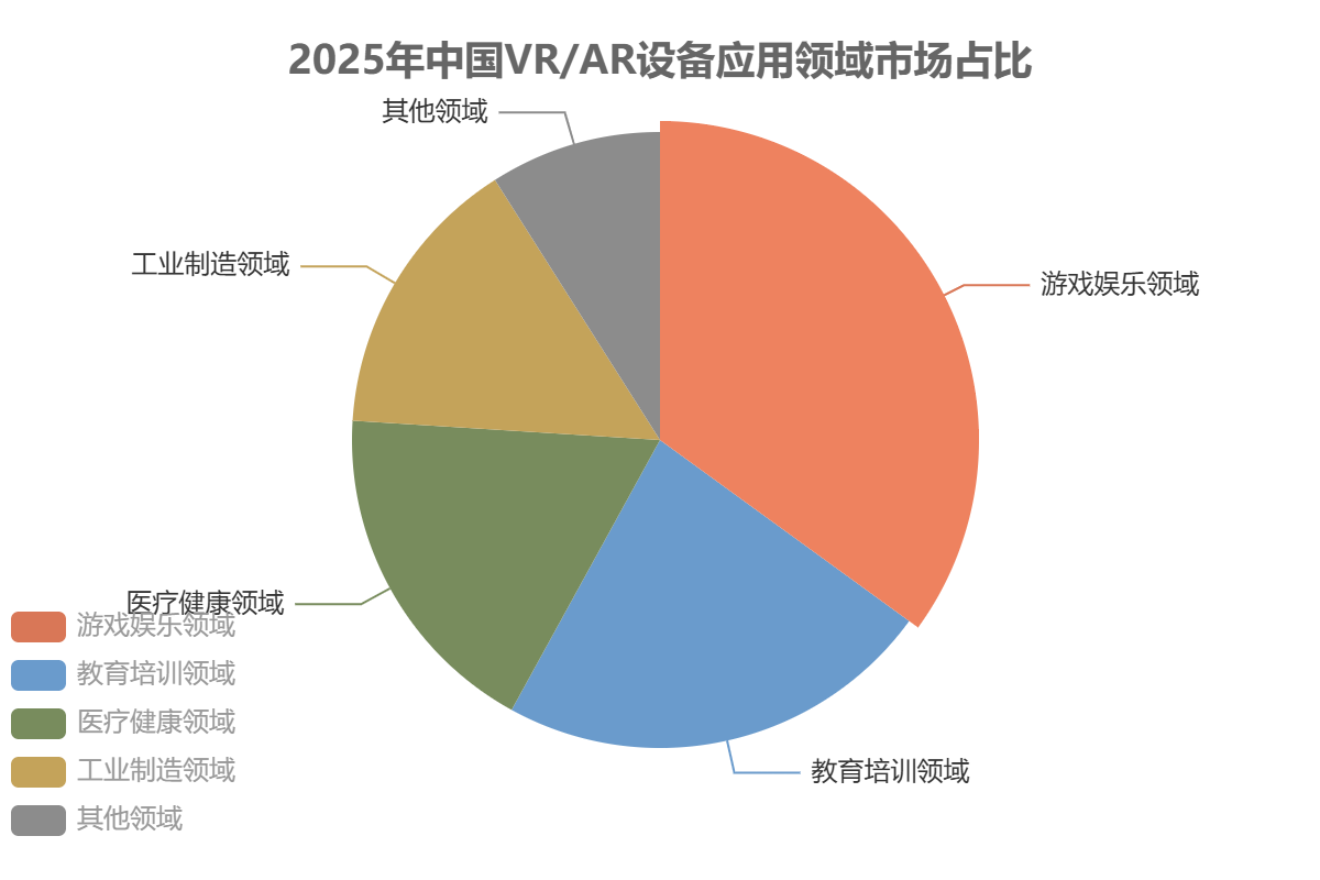 中國(guó) VR/AR 設(shè)備市場(chǎng)應(yīng)用領(lǐng)域