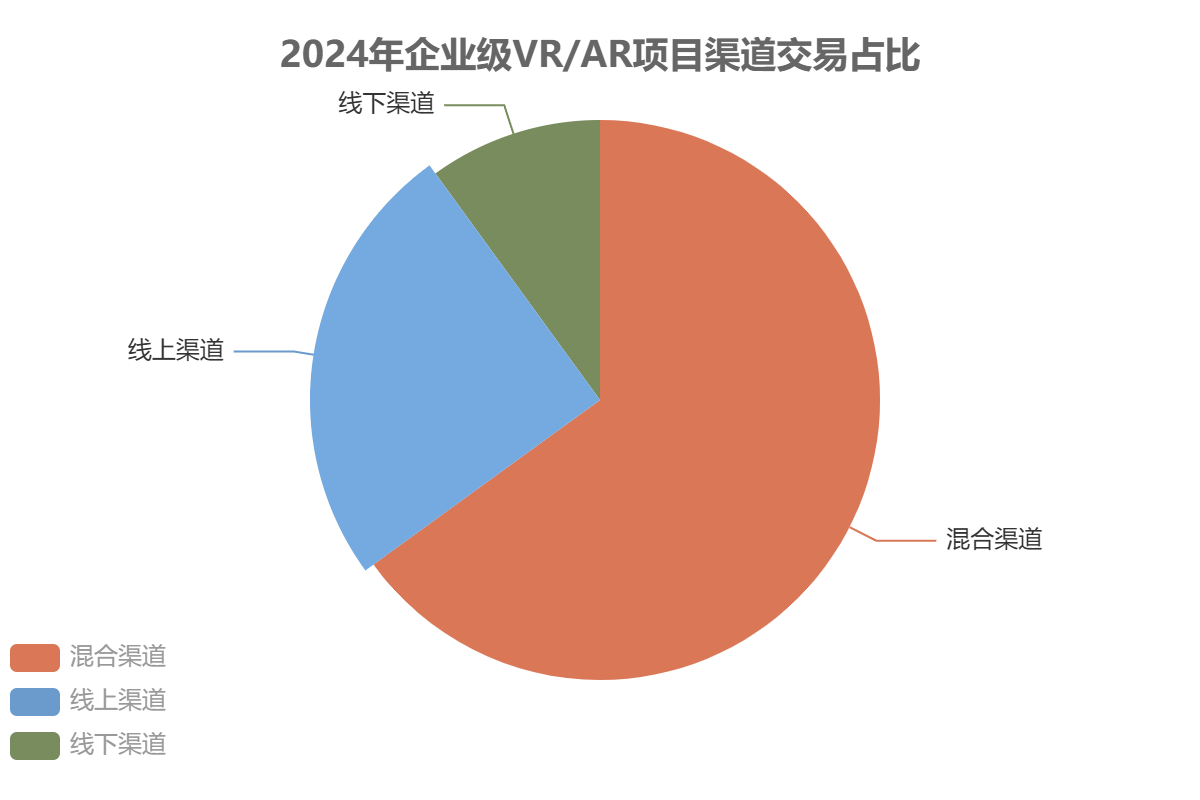 全球VR/AR設(shè)備市場(chǎng)渠道結(jié)構(gòu)