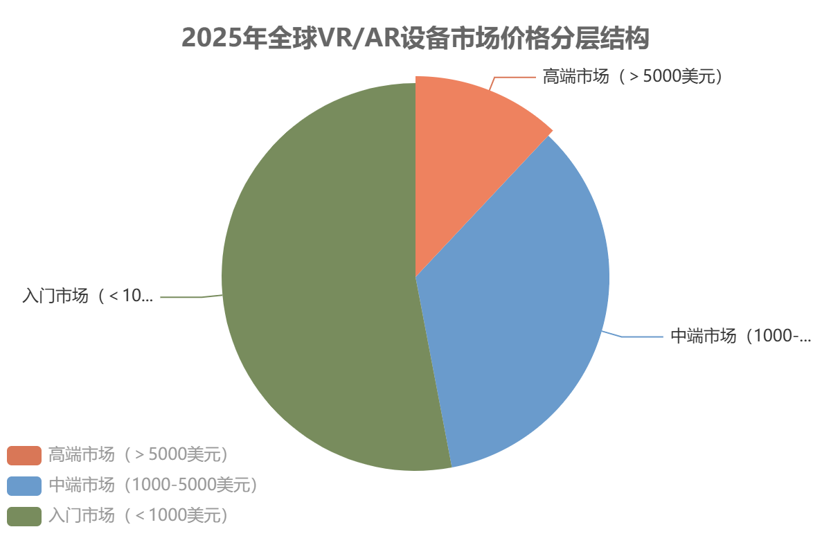 全球VR/AR設(shè)備市場(chǎng)結(jié)構(gòu)結(jié)構(gòu)