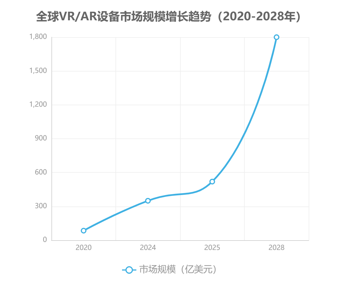 全球VR/AR設(shè)備市場(chǎng)規(guī)模