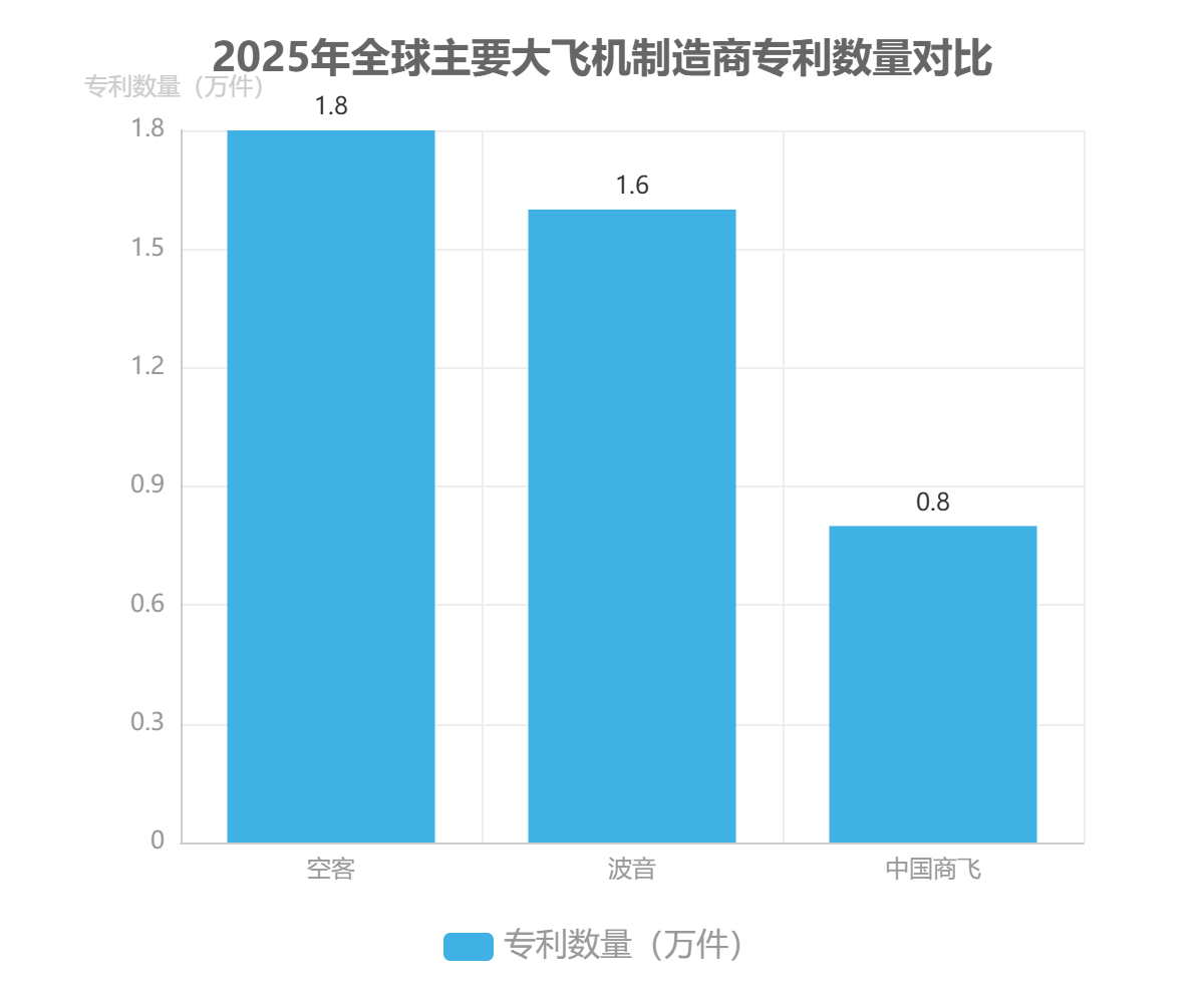2025年全球主要大飛機(jī)制造商專利數(shù)量對(duì)比