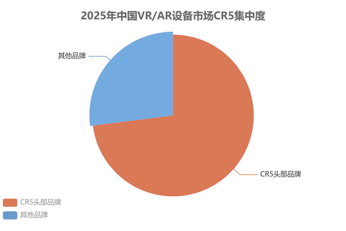 中國(guó) VR/AR 設(shè)備市場(chǎng)集中度