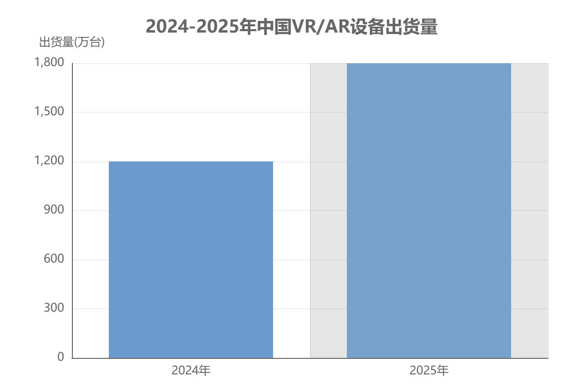 中國(guó) VR/AR 設(shè)備市場(chǎng)出貨量