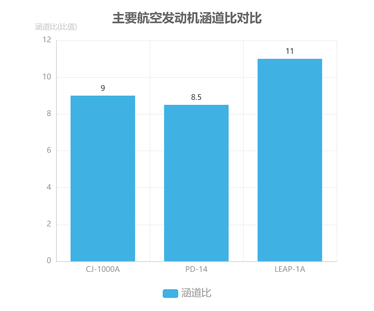 主要航空發(fā)動(dòng)機(jī)涵道比對(duì)比